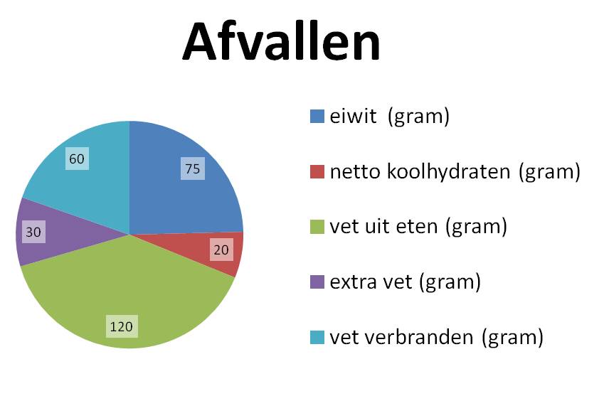 eiwit hoeveel gram eiwit hoeveel gram